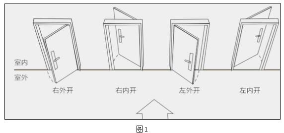 确定开门方向