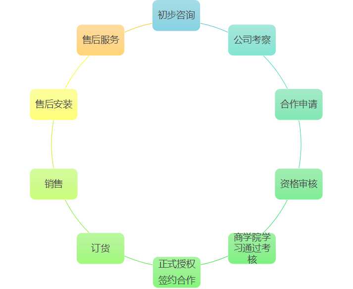 加盟流程